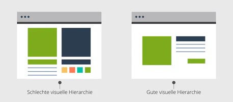 Vergleich einer schlechten und einer guten visuellen Hierarchie.